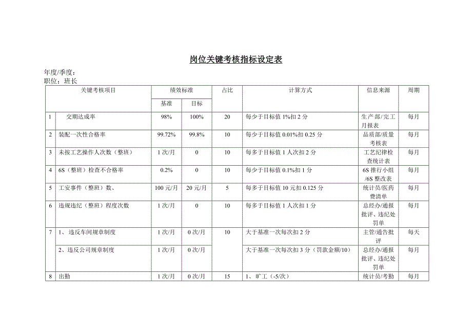 岗位关键考核指标设定表（班长）_第1页