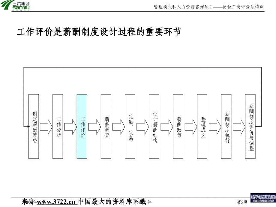 [岗位分析]某公司管理模式和人力资源咨询项目－如何进行岗位评价(PPT46页)_第5页