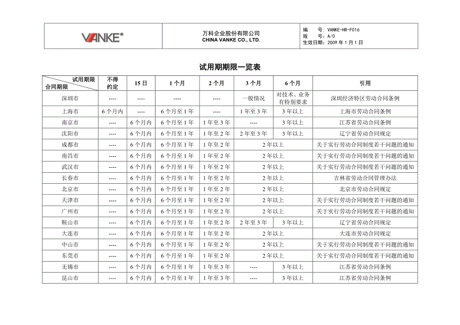 万科地产HR人力资源管理－试用期期限一览表_第1页