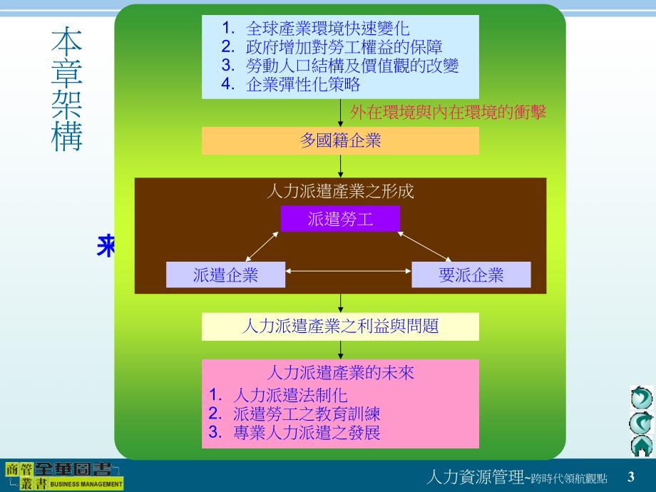 人力资源管理－人力派遣产业的发展与未来（PPT 25页）_第3页