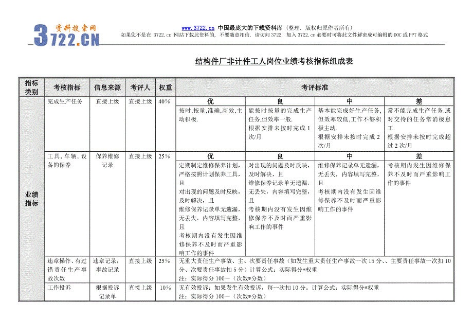 《结构件厂非计件工人岗位业绩考核指标组成表》(doc)_第1页