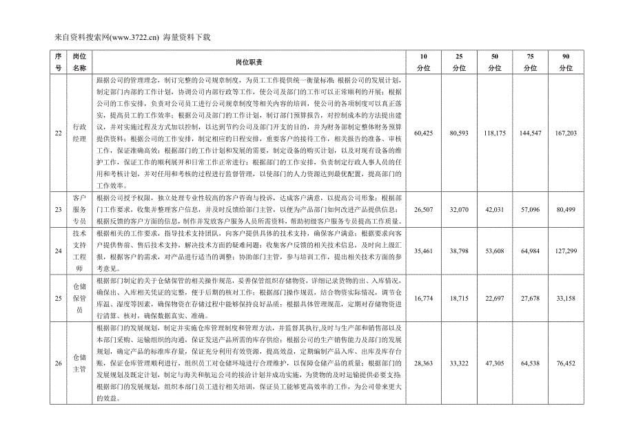 人才猎头-智联招聘-招聘在线薪酬调查报告(DOC10页)_第5页