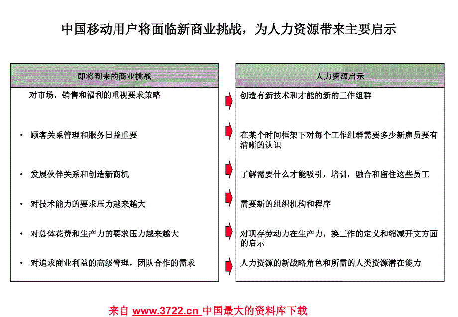 中国移动人力资源战略(ppt51)_第2页