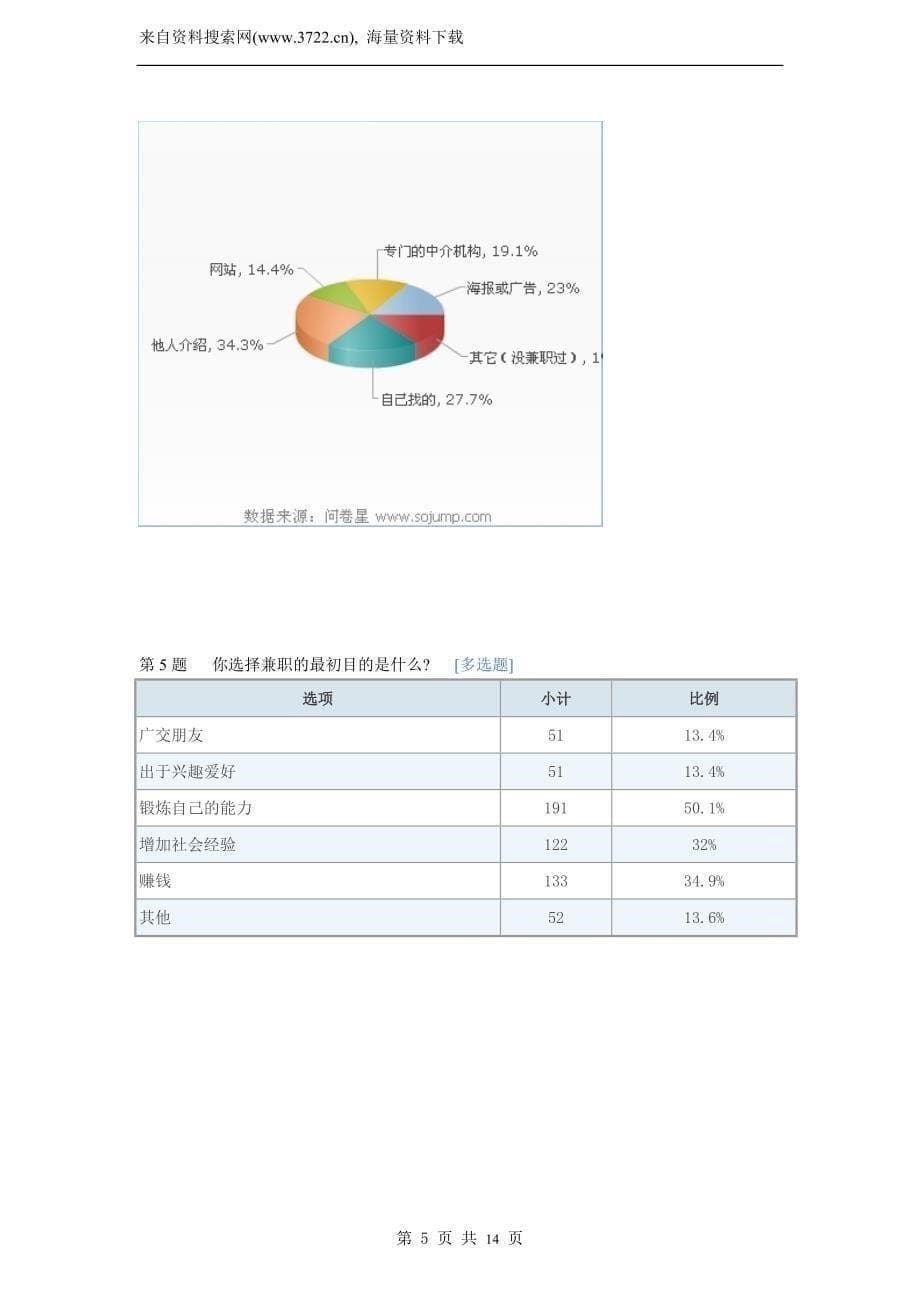 关于在校大学生兼职情况调查报告（DOC14页）_第5页