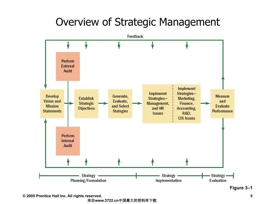 [英文版]人力资源管理概论-StrategicHumanResourceManagementandtheHRScorecard(ppt28页)_第5页