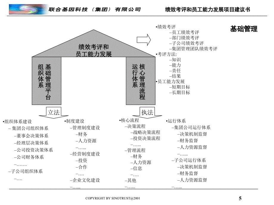 绩效考评和员工能力发展项目建议书_第5页