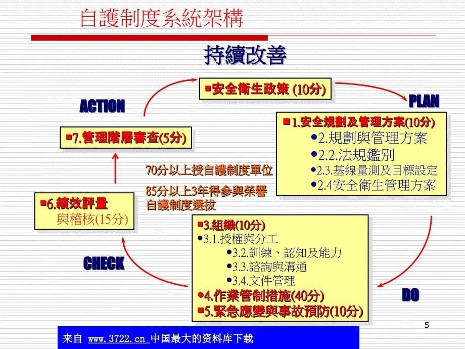 如何订定职业灾害防止计划(ppt82)_第5页