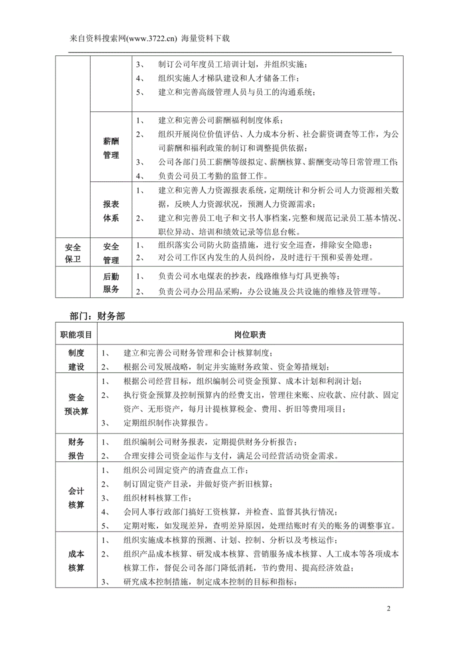 晋江市某机械有限公司部门岗位职责（DOC7页）_第2页