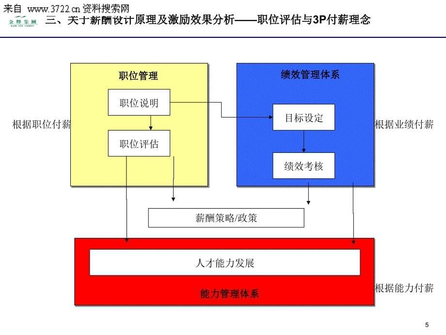 福州某集团有限公司薪酬福利办法及实施研讨(PPT14页)_第5页