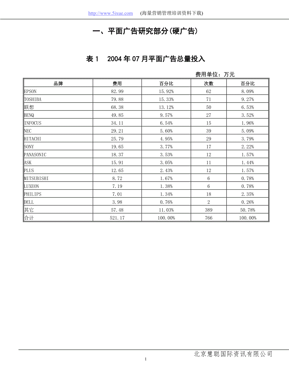 中国投影机市场分析－投影机媒体监测数据表_第1页