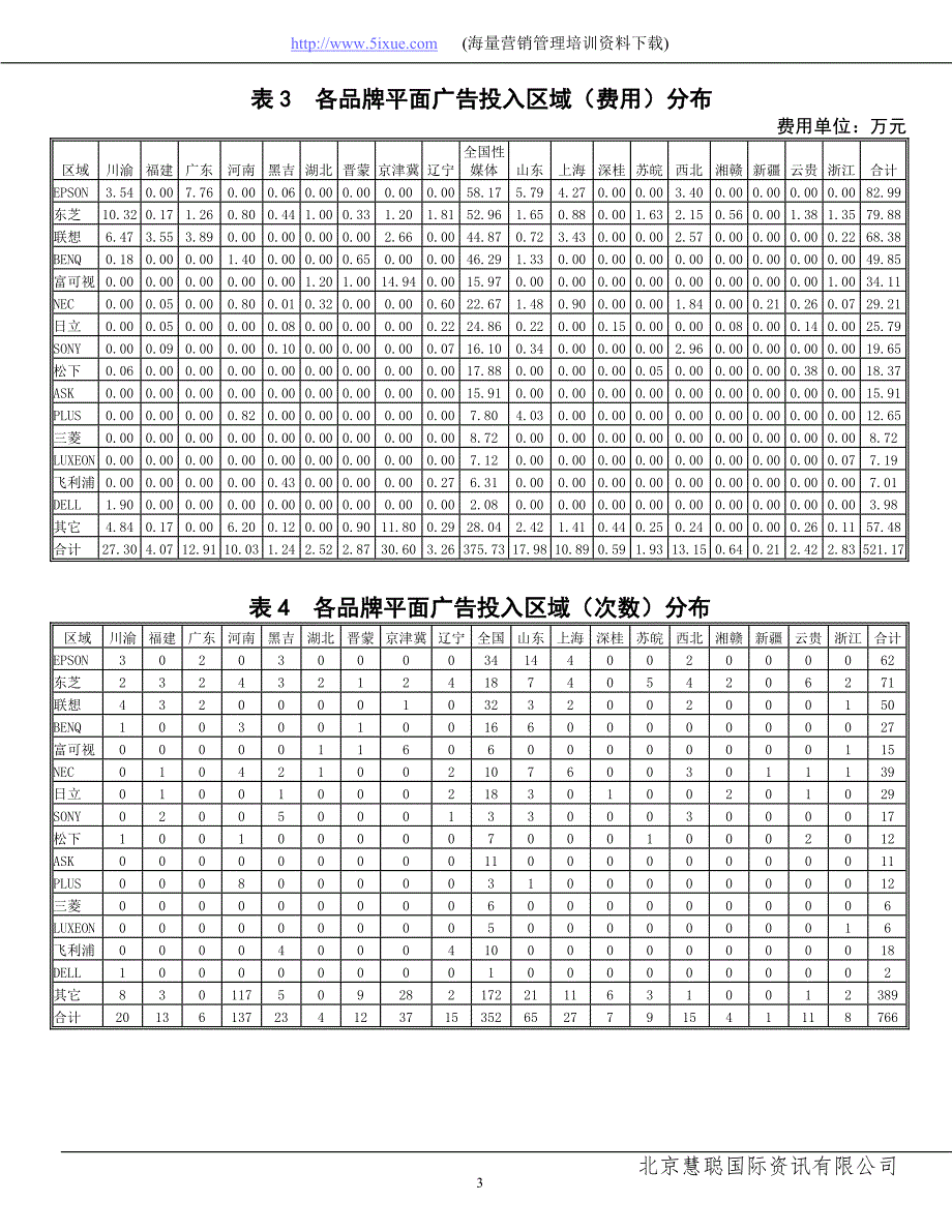 中国投影机市场分析－投影机媒体监测数据表_第3页