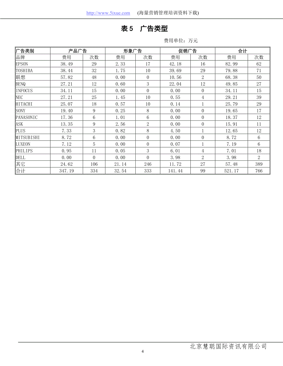 中国投影机市场分析－投影机媒体监测数据表_第4页