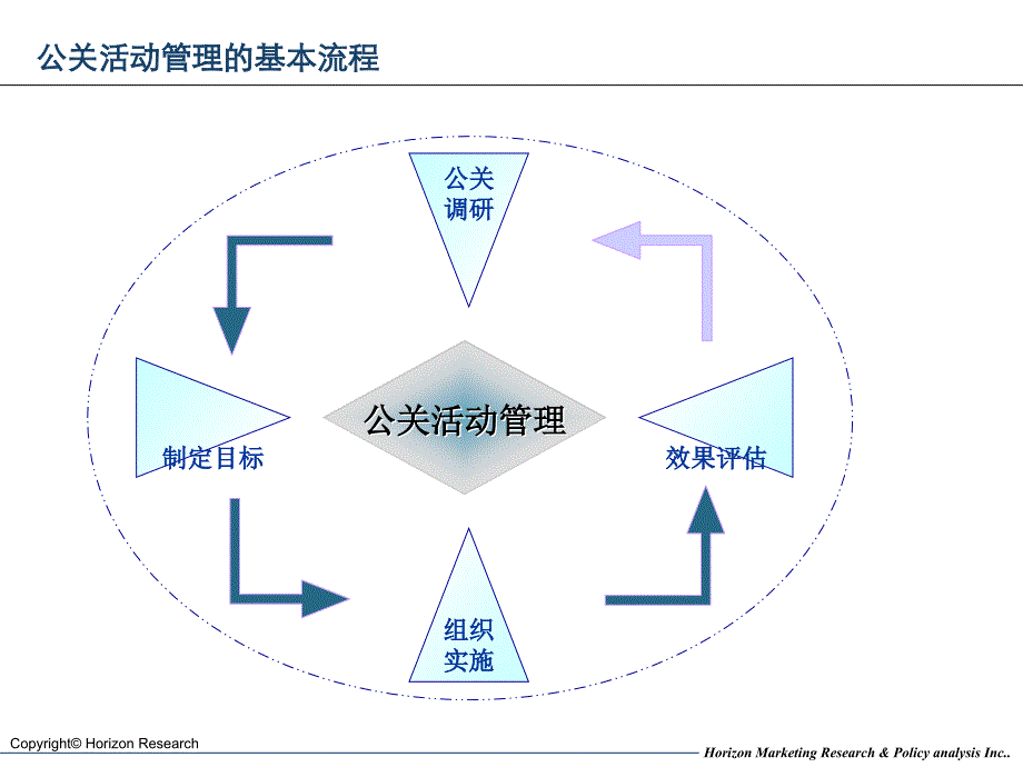 公关活动评估流程与管理要点_第2页