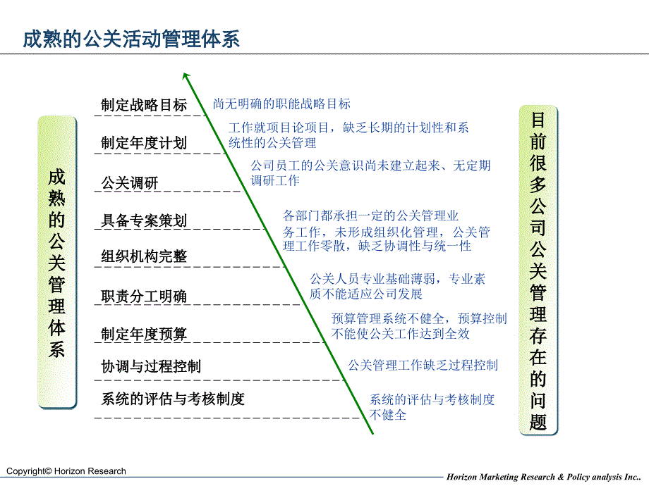 公关活动评估流程与管理要点_第3页