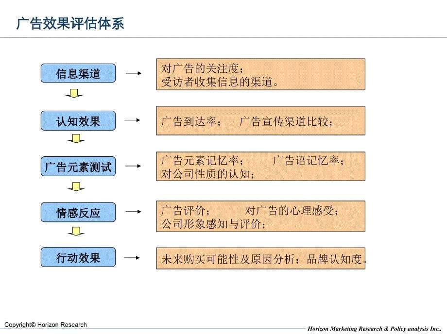 公关活动评估流程与管理要点_第5页