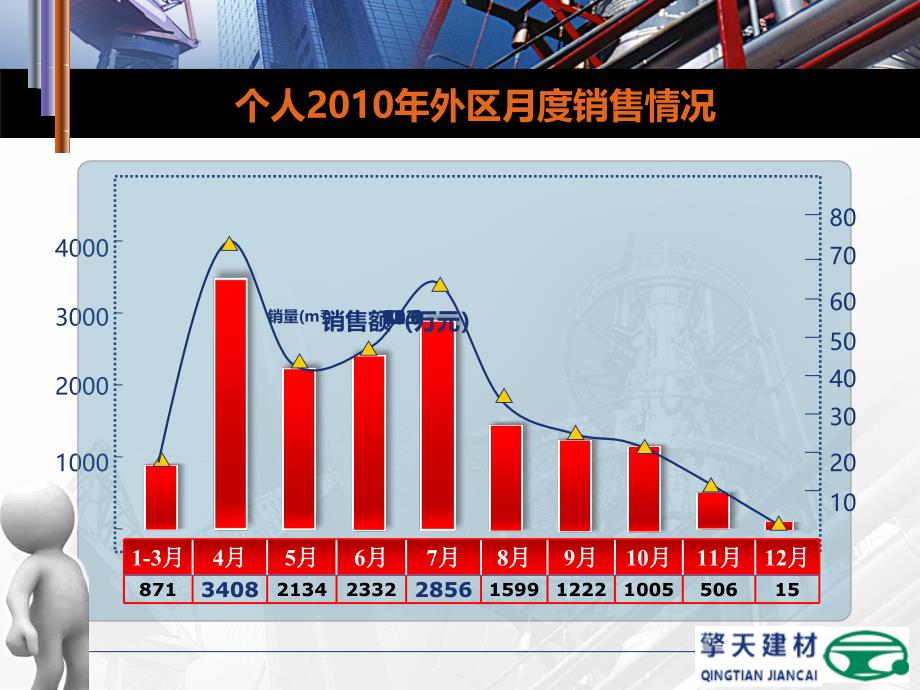 2010年工作总结暨2011年工作展望_第4页