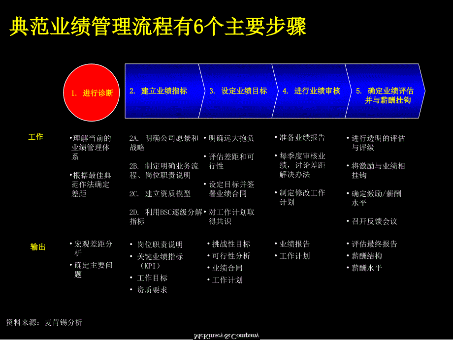 麦肯锡  业绩管理 概述与基本框架_第3页