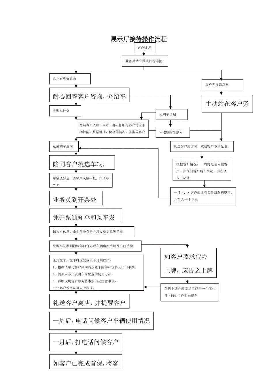 汽车销售服务流程要点DOC-9P_第5页