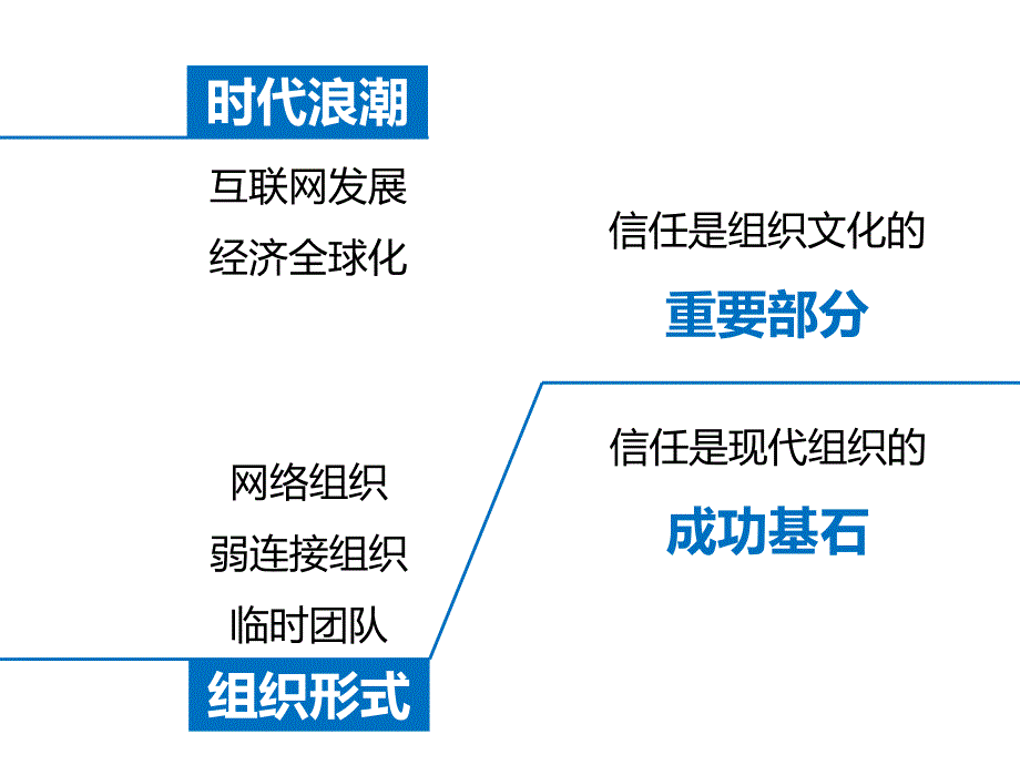 组织行为学 答辩PPT_第3页