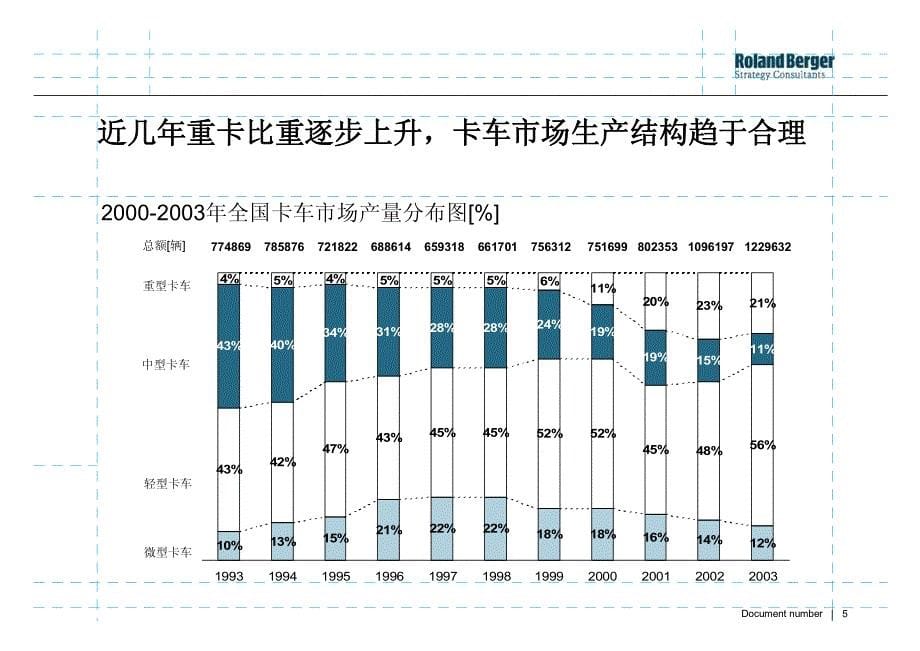 重型汽车行业分析2004年(罗兰贝格)PDF-37P_第5页