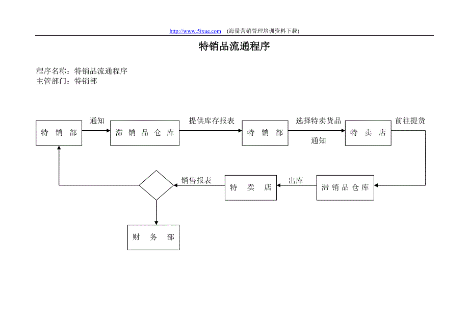 服装仓库管理－特销品流通程序_第1页