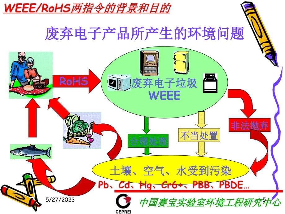 WEEE和RoHS指令解析_第5页