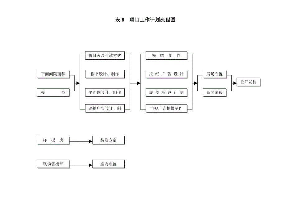 地产销售（表格）项目工作计划流程图_第1页