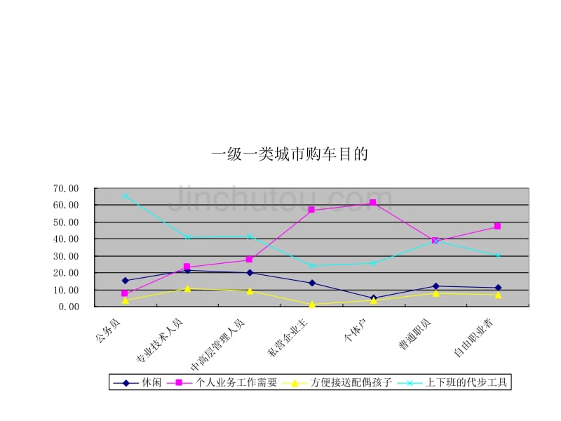 各级城市首要购车目的_第1页