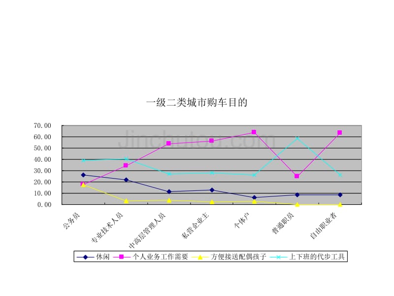 各级城市首要购车目的_第2页