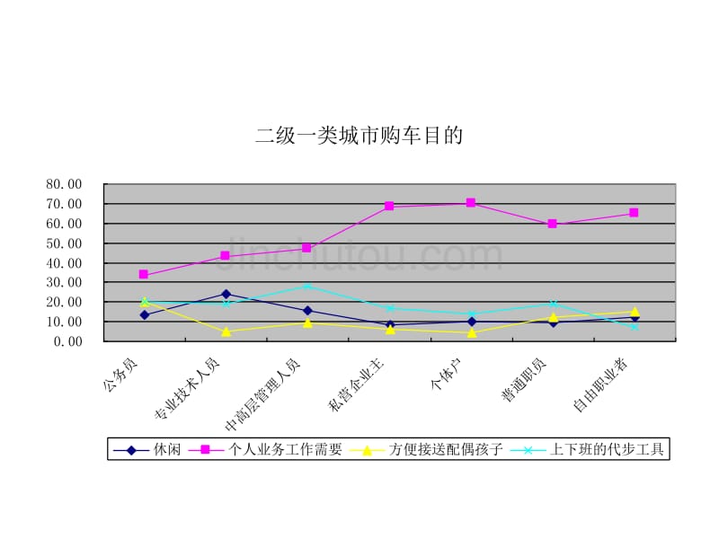 各级城市首要购车目的_第4页