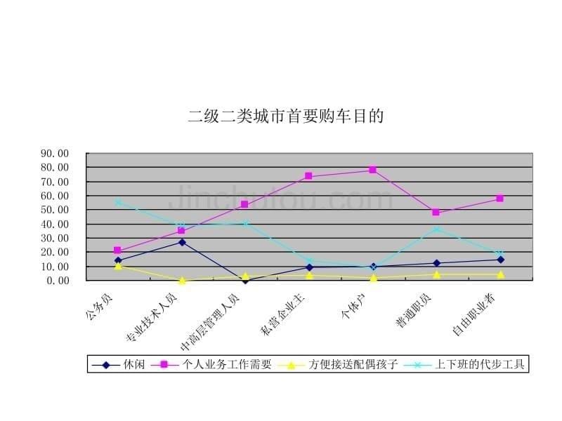 各级城市首要购车目的_第5页