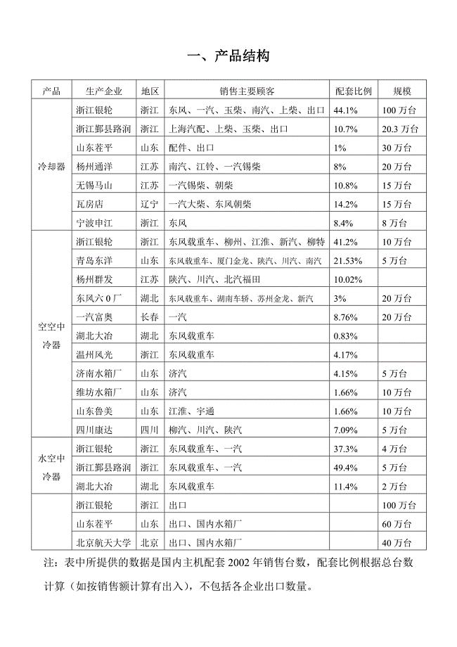 浙江银轮产品结构（郭伟分析）