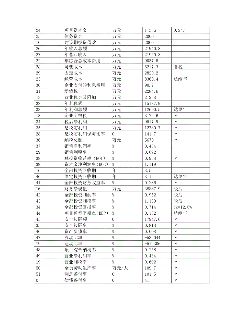 松原投资项目可行性研究报告_第3页