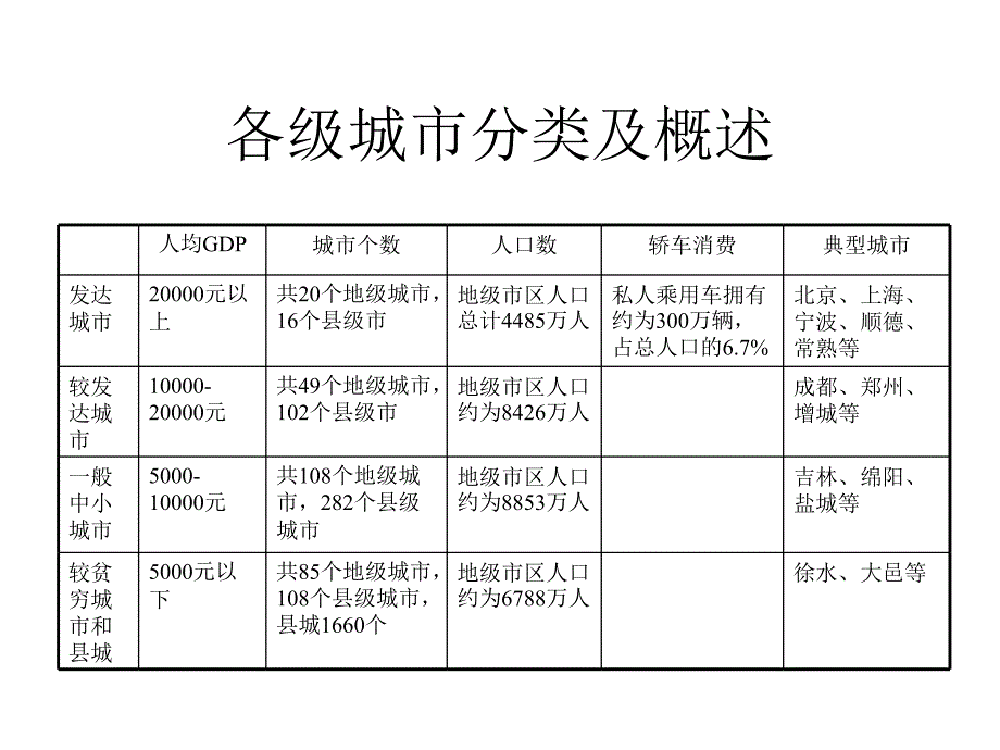 各级城市轿车发展阶段研究_第2页