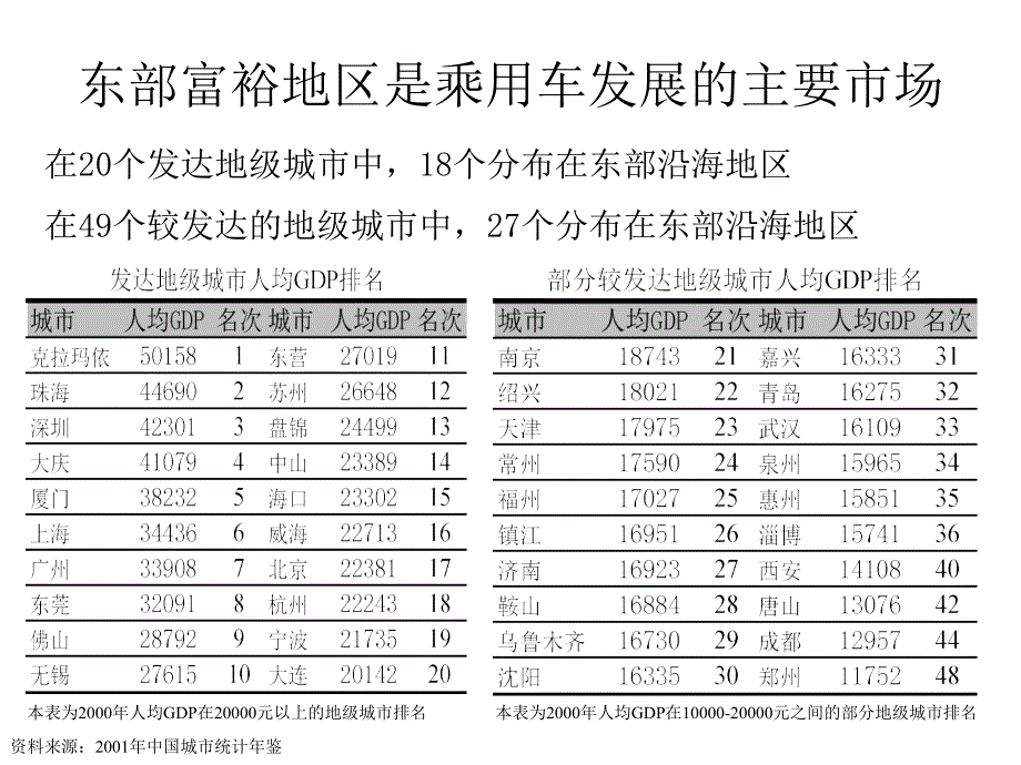 各级城市轿车发展阶段研究_第3页