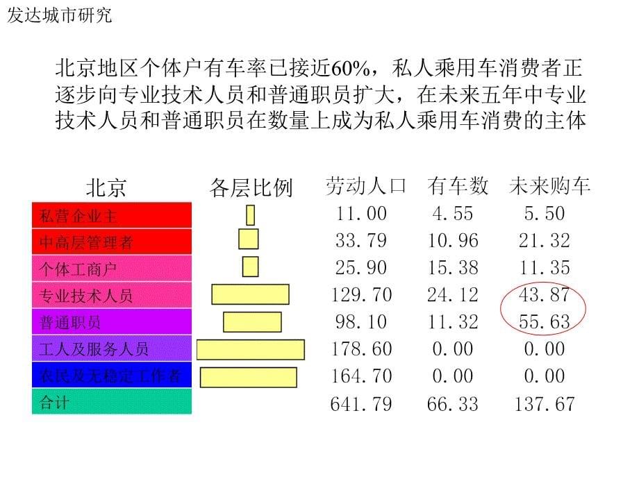 各级城市轿车发展阶段研究_第5页