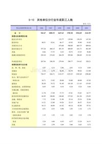 其他单位分行业年底职工人数