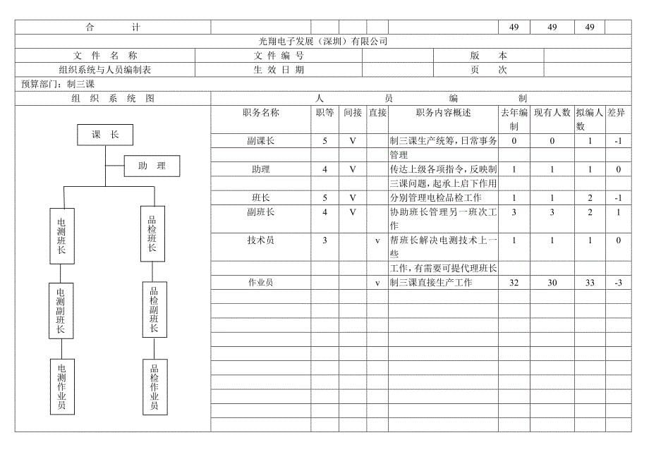 浙江银轮股份（组织规定）组织系统与人员编制表_第5页