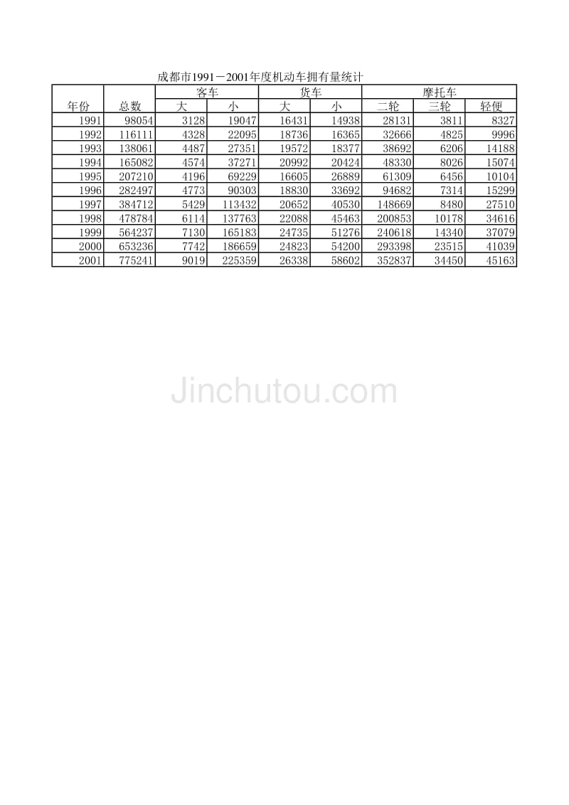 交管资料－绵阳各区县汽车保有量统计数据_第1页