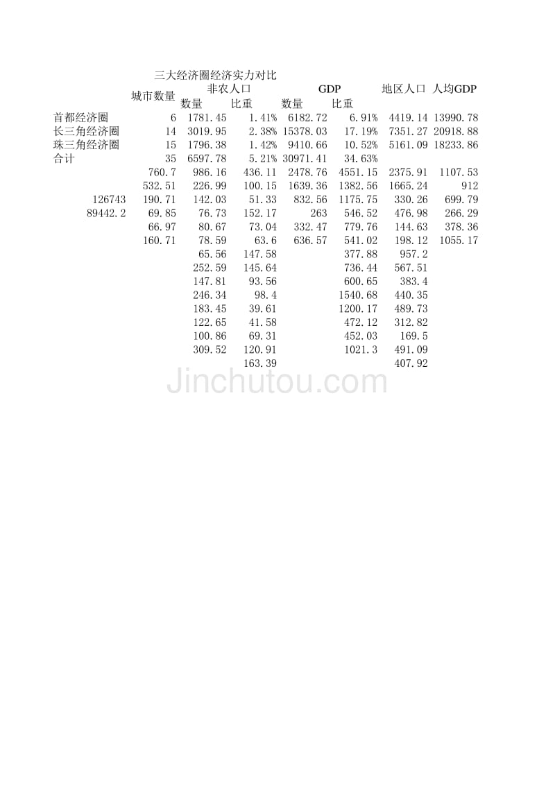 三大经济圈经济实力对比_第1页