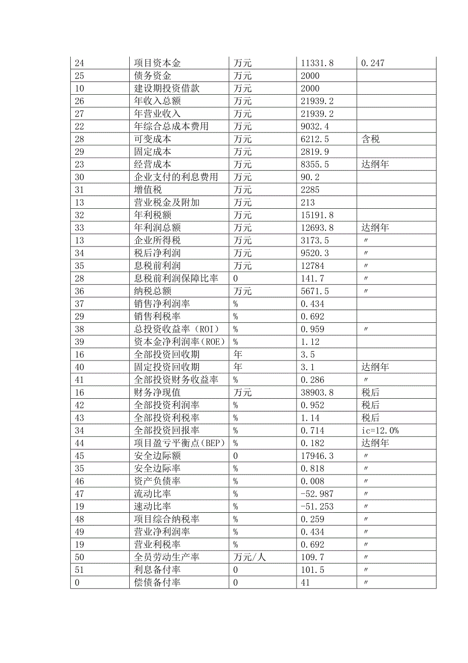 四川投资项目可行性研究报告_第3页
