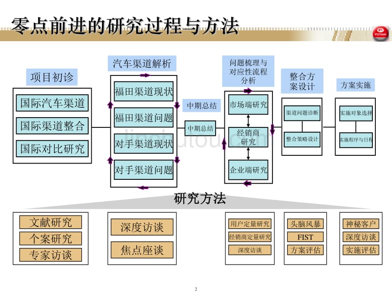 福田渠道报告 国际标杆-f_第3页