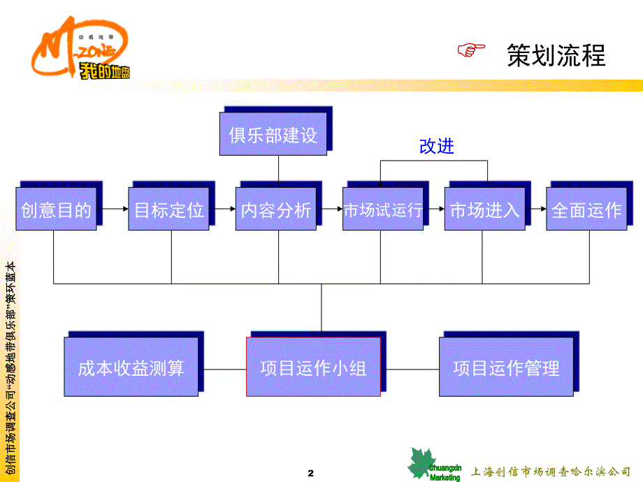 移动客户需求调查－动感地带俱乐部营销策划蓝本--创信市场研究_第2页