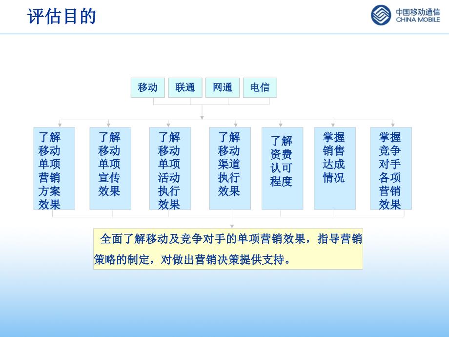 媒体监测（中国移动）黑龙江移动营销评估建议书最新_第4页
