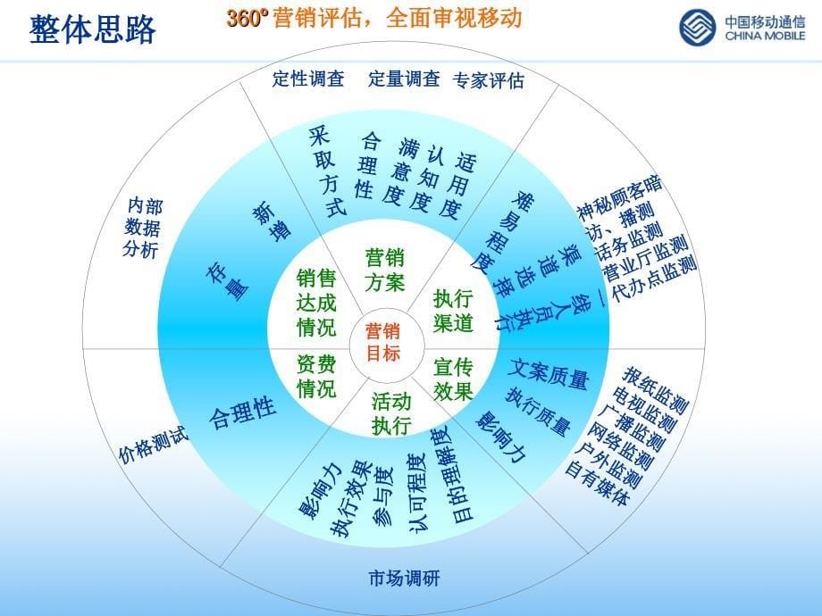 媒体监测（中国移动）黑龙江移动营销评估建议书最新_第5页