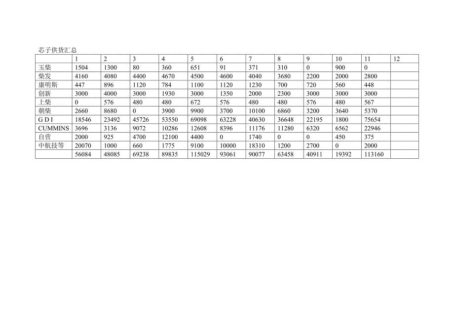 芯子供货汇总（调研资料）