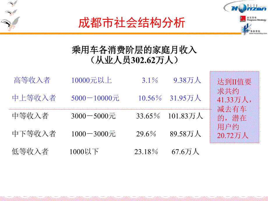 较发达城市轿车市场研究_第4页