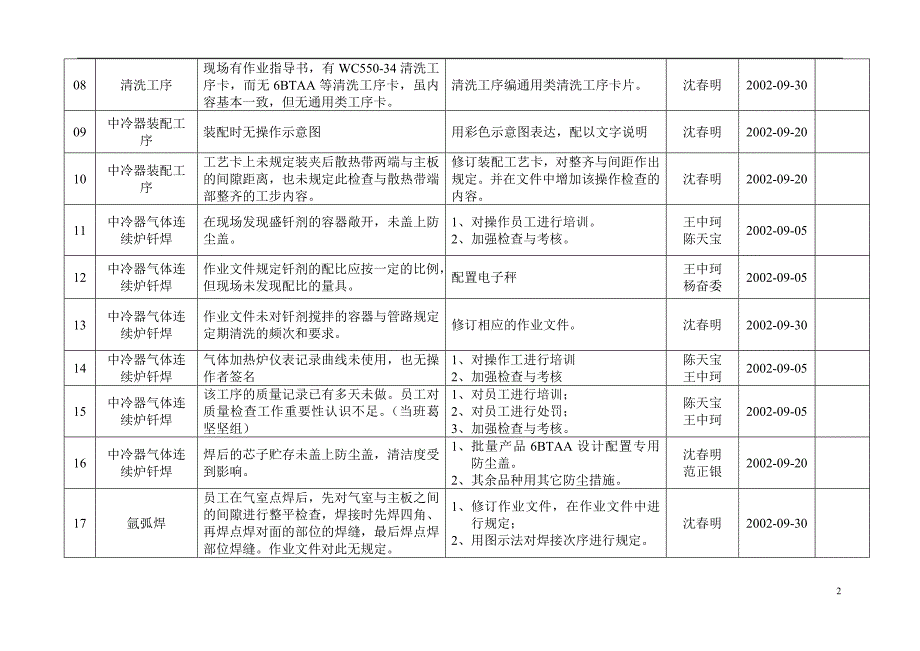 浙江银轮机械股份公司“三查三改“改进总表(公司)_第2页