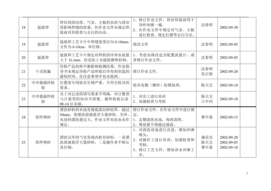 浙江银轮机械股份公司“三查三改“改进总表(公司)_第3页