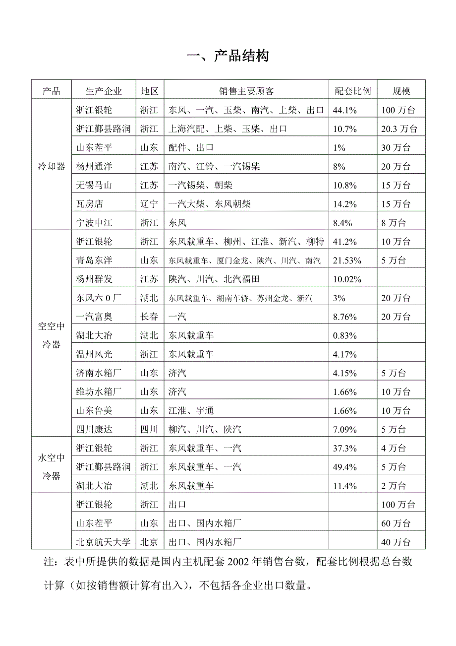 浙江银轮机械股份公司（调研）产品结构（郭伟分析）_第1页